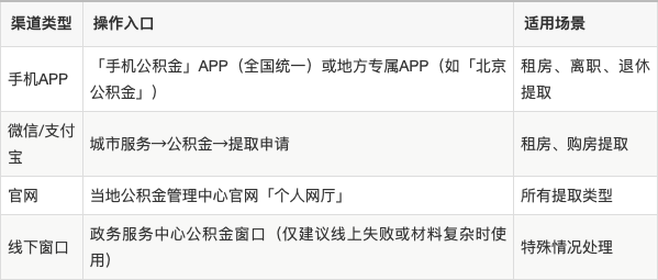 最新公积金余额提现方法方法分析(最方便真实的临海公积金余额提现方法有几种方法)