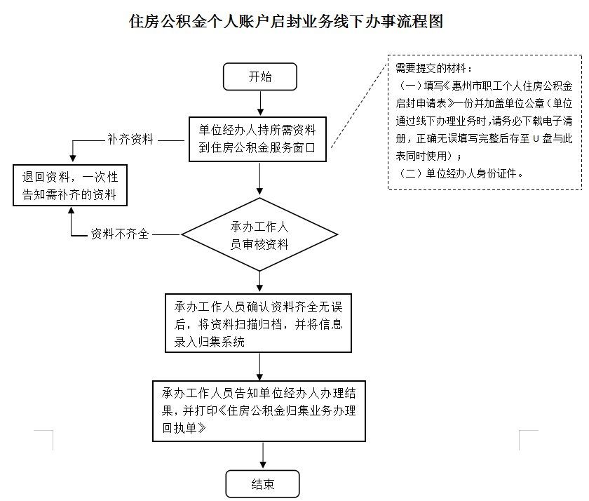 最新公积金卡网上激活流程图方法分析(最方便真实的临海公积金卡网上激活流程图片方法)