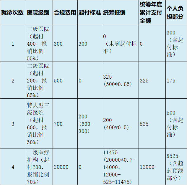 最新医疗报销90%怎么计算方法分析(最方便真实的临海医保90%报销比例方法)